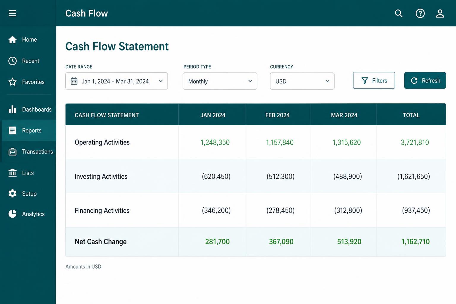 Acion NetSuite dashboard showing cashflow, budgeting and intercompany metrics